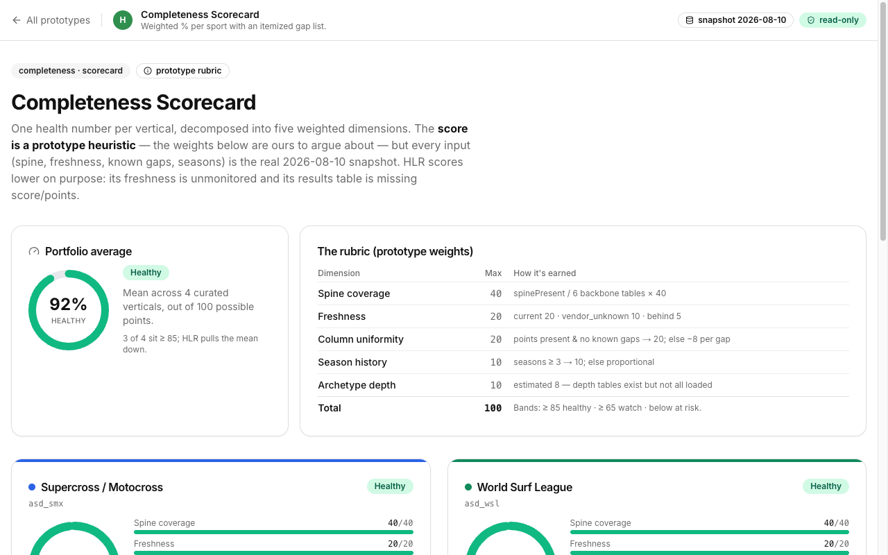 Completeness Scorecard screenshot